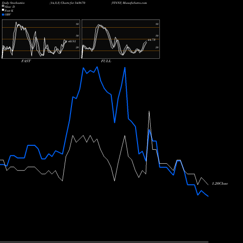 Stochastics Fast,Slow,Full charts VINNY 543670 share BSE Stock Exchange 