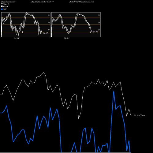 Stochastics Fast,Slow,Full charts ICICIFIN 543677 share BSE Stock Exchange 