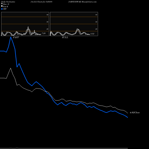 Stochastics Fast,Slow,Full charts SARVESHWAR 543688 share BSE Stock Exchange 