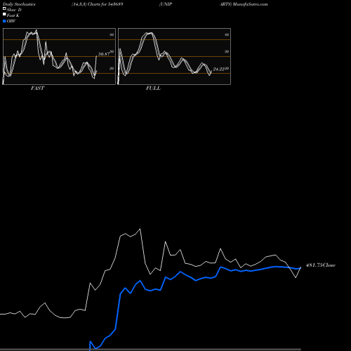 Stochastics Fast,Slow,Full charts UNIPARTS 543689 share BSE Stock Exchange 