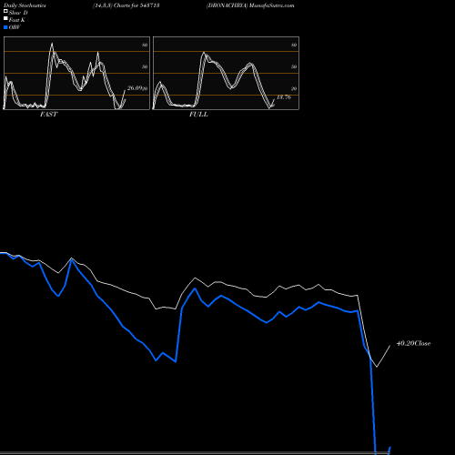 Stochastics Fast,Slow,Full charts DRONACHRYA 543713 share BSE Stock Exchange 