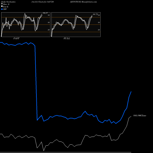 Stochastics Fast,Slow,Full charts KFINTECH 543720 share BSE Stock Exchange 