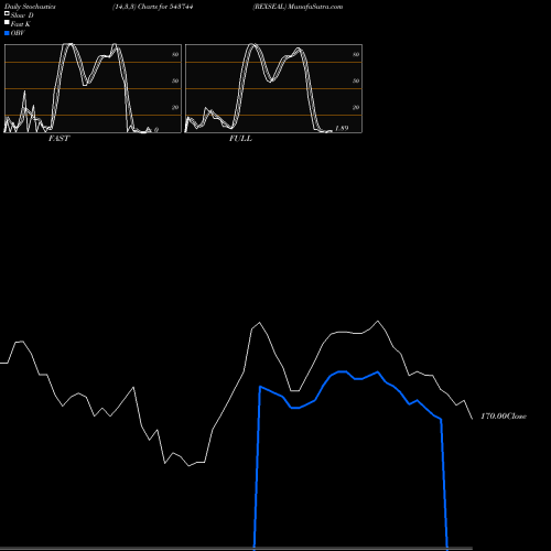 Stochastics Fast,Slow,Full charts REXSEAL 543744 share BSE Stock Exchange 