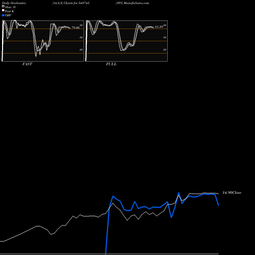 Stochastics Fast,Slow,Full charts SVS 543745 share BSE Stock Exchange 