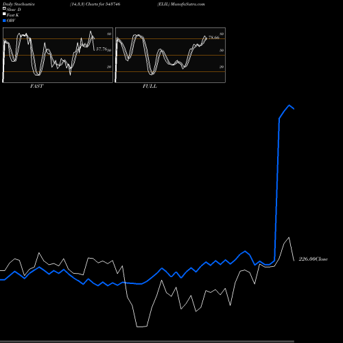 Stochastics Fast,Slow,Full charts ELIL 543746 share BSE Stock Exchange 