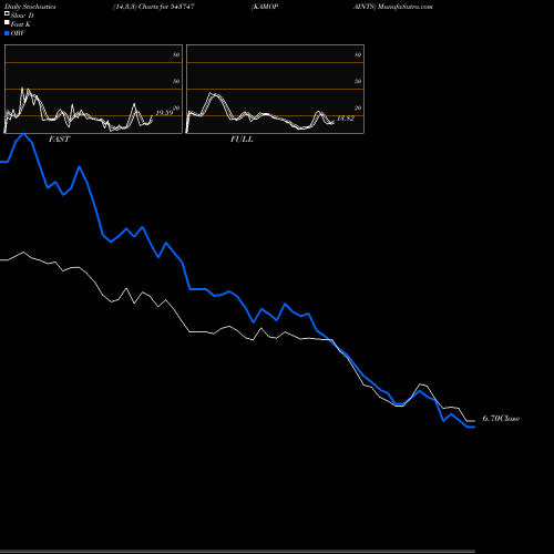 Stochastics Fast,Slow,Full charts KAMOPAINTS 543747 share BSE Stock Exchange 