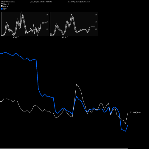 Stochastics Fast,Slow,Full charts EARTH 543765 share BSE Stock Exchange 