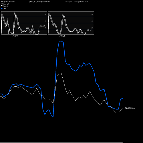 Stochastics Fast,Slow,Full charts INDONG 543769 share BSE Stock Exchange 