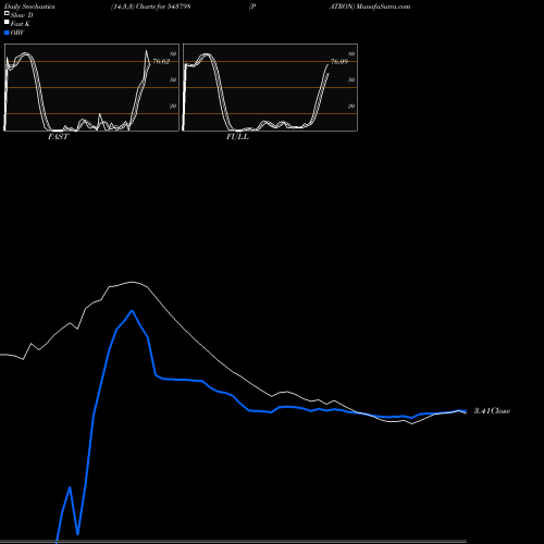 Stochastics Fast,Slow,Full charts PATRON 543798 share BSE Stock Exchange 