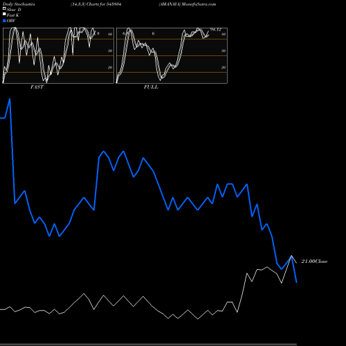 Stochastics Fast,Slow,Full charts AMANAYA 543804 share BSE Stock Exchange 