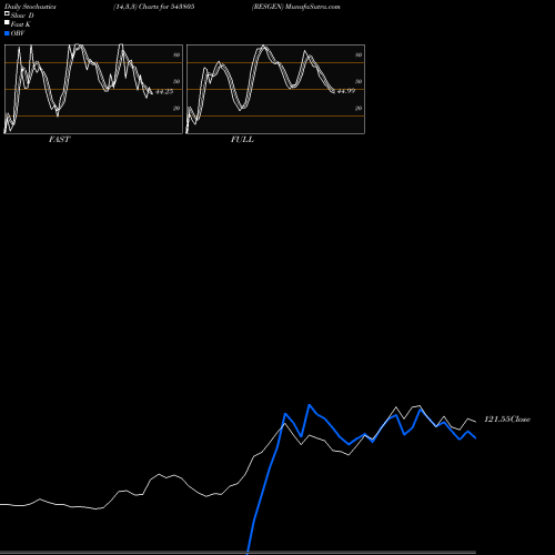 Stochastics Fast,Slow,Full charts RESGEN 543805 share BSE Stock Exchange 