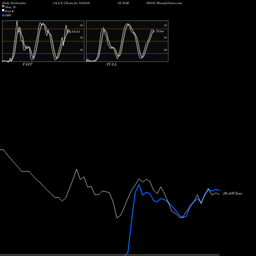 Stochastics Fast,Slow,Full charts SUDARSHAN 543828 share BSE Stock Exchange 