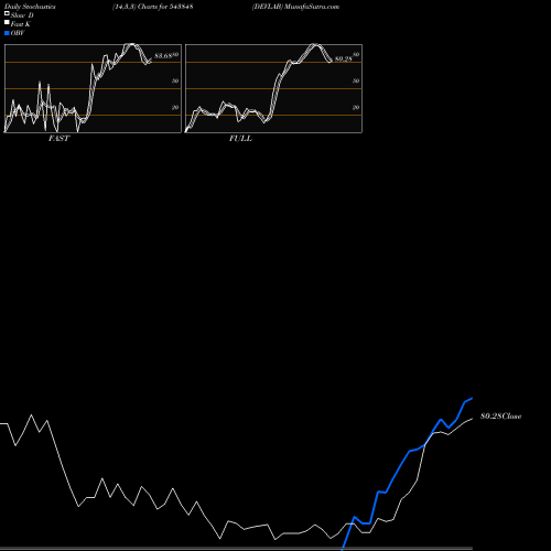 Stochastics Fast,Slow,Full charts DEVLAB 543848 share BSE Stock Exchange 