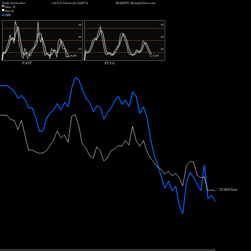 Stochastics Fast,Slow,Full charts MAIDEN 543874 share BSE Stock Exchange 