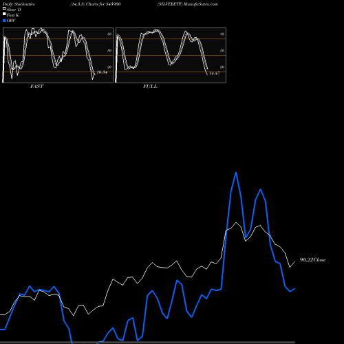 Stochastics Fast,Slow,Full charts SILVERETF 543900 share BSE Stock Exchange 