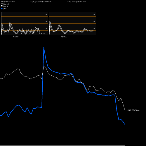 Stochastics Fast,Slow,Full charts AVG 543910 share BSE Stock Exchange 