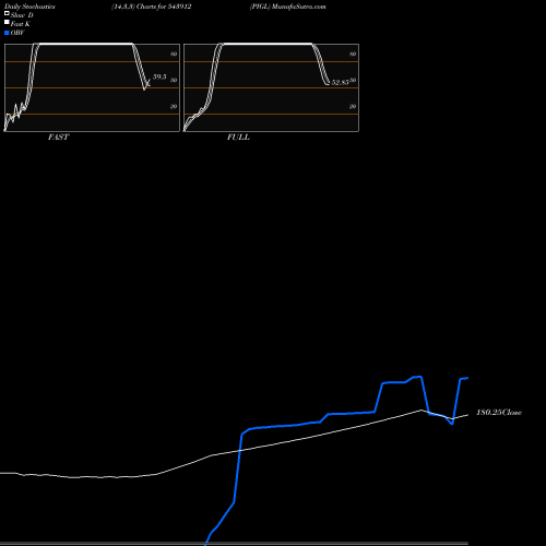 Stochastics Fast,Slow,Full charts PIGL 543912 share BSE Stock Exchange 