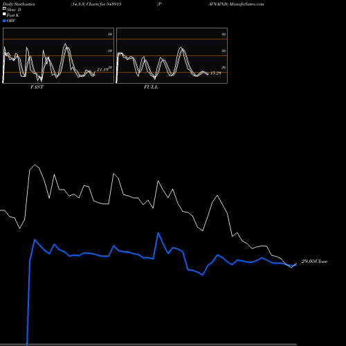 Stochastics Fast,Slow,Full charts PAVNAIND 543915 share BSE Stock Exchange 