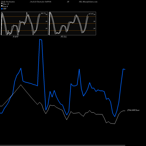 Stochastics Fast,Slow,Full charts HSIL 543916 share BSE Stock Exchange 
