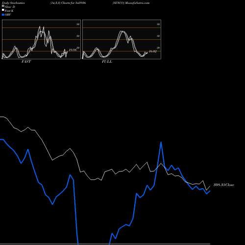 Stochastics Fast,Slow,Full charts SENCO 543936 share BSE Stock Exchange 