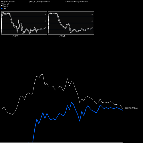 Stochastics Fast,Slow,Full charts NETWEB 543945 share BSE Stock Exchange 