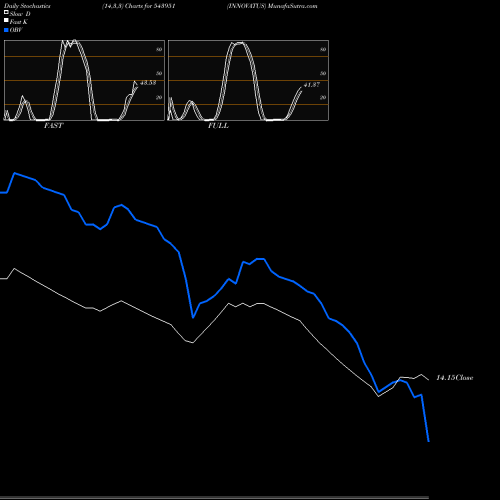 Stochastics Fast,Slow,Full charts INNOVATUS 543951 share BSE Stock Exchange 