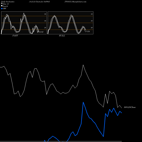 Stochastics Fast,Slow,Full charts TVSSCS 543965 share BSE Stock Exchange 