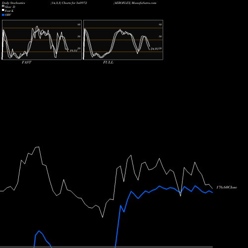 Stochastics Fast,Slow,Full charts AEROFLEX 543972 share BSE Stock Exchange 