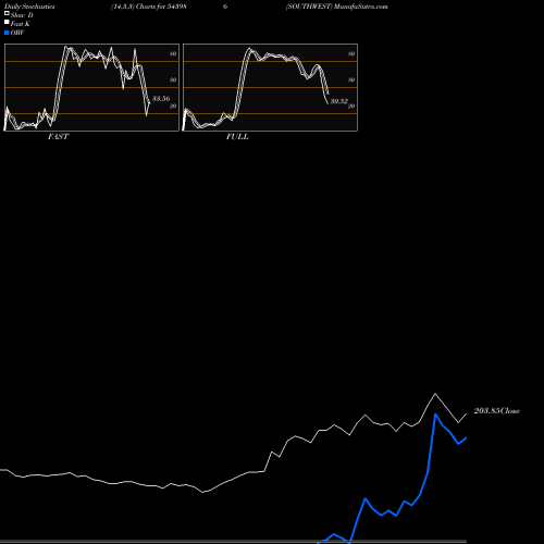 Stochastics Fast,Slow,Full charts SOUTHWEST 543986 share BSE Stock Exchange 