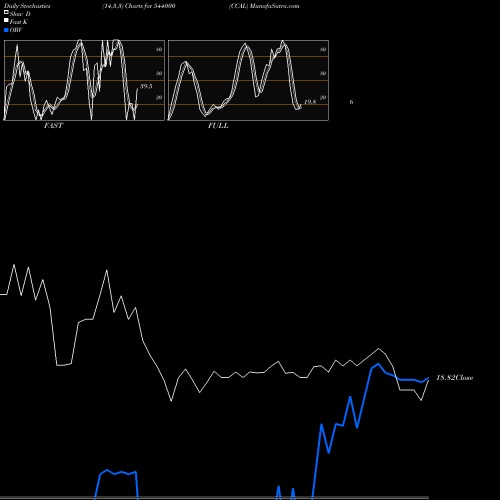 Stochastics Fast,Slow,Full charts CCAL 544000 share BSE Stock Exchange 