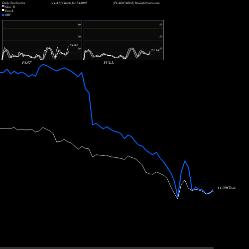 Stochastics Fast,Slow,Full charts PLAZACABLE 544003 share BSE Stock Exchange 