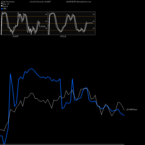 Stochastics Fast,Slow,Full charts ALPHAETF 544007 share BSE Stock Exchange 