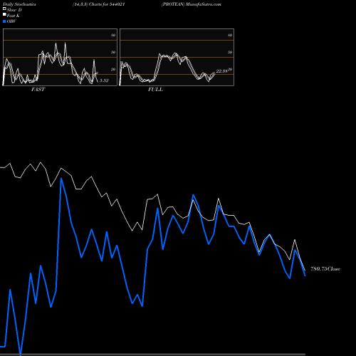 Stochastics Fast,Slow,Full charts PROTEAN 544021 share BSE Stock Exchange 