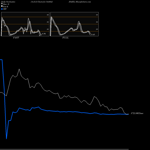 Stochastics Fast,Slow,Full charts BAJEL 544042 share BSE Stock Exchange 