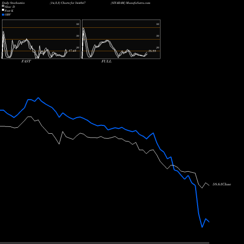Stochastics Fast,Slow,Full charts SIYARAM 544047 share BSE Stock Exchange 