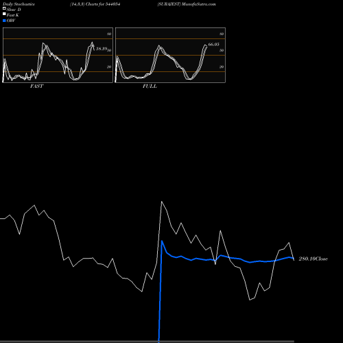 Stochastics Fast,Slow,Full charts SURAJEST 544054 share BSE Stock Exchange 