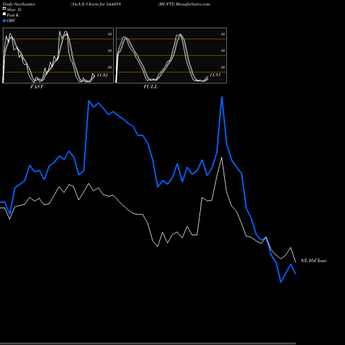 Stochastics Fast,Slow,Full charts MUFTI 544058 share BSE Stock Exchange 