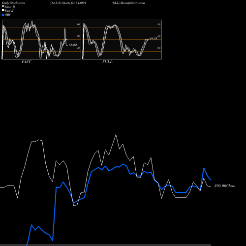 Stochastics Fast,Slow,Full charts QLL 544091 share BSE Stock Exchange 