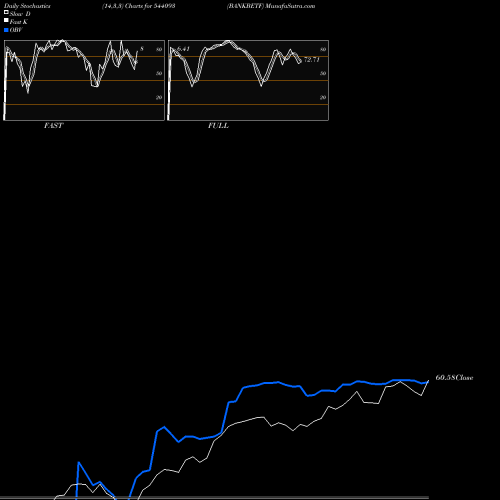 Stochastics Fast,Slow,Full charts BANKBETF 544093 share BSE Stock Exchange 