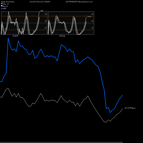 Stochastics Fast,Slow,Full charts EUPHORIAIT 544094 share BSE Stock Exchange 