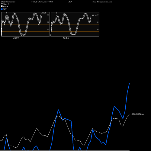 Stochastics Fast,Slow,Full charts EPACK 544095 share BSE Stock Exchange 