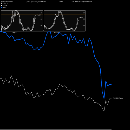 Stochastics Fast,Slow,Full charts HARSHDEEP 544105 share BSE Stock Exchange 