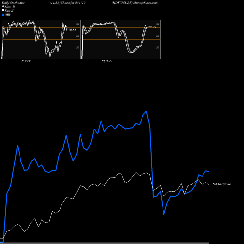 Stochastics Fast,Slow,Full charts HDFCPSUBK 544110 share BSE Stock Exchange 