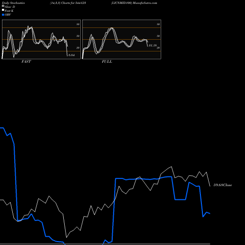 Stochastics Fast,Slow,Full charts LICNMID100 544123 share BSE Stock Exchange 
