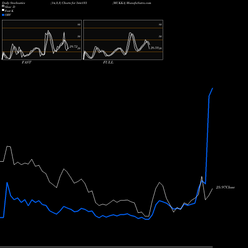 Stochastics Fast,Slow,Full charts MUKKA 544135 share BSE Stock Exchange 