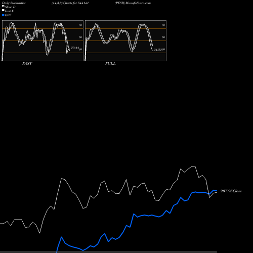 Stochastics Fast,Slow,Full charts PESB 544141 share BSE Stock Exchange 