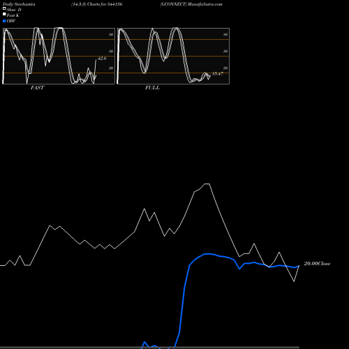 Stochastics Fast,Slow,Full charts GCONNECT 544156 share BSE Stock Exchange 