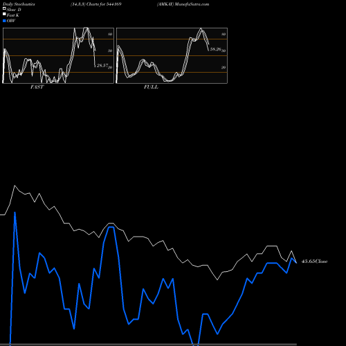 Stochastics Fast,Slow,Full charts AMKAY 544169 share BSE Stock Exchange 