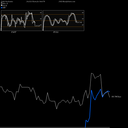 Stochastics Fast,Slow,Full charts SAI 544170 share BSE Stock Exchange 
