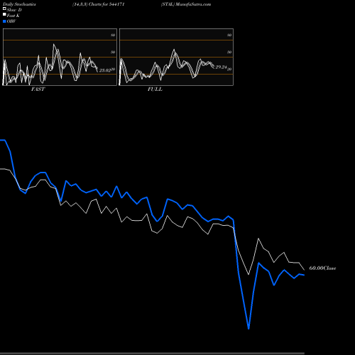 Stochastics Fast,Slow,Full charts STAL 544171 share BSE Stock Exchange 